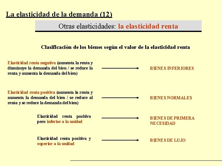 La elasticidad de la demanda (12) Otras elasticidades: la elasticidad renta Clasificación de los