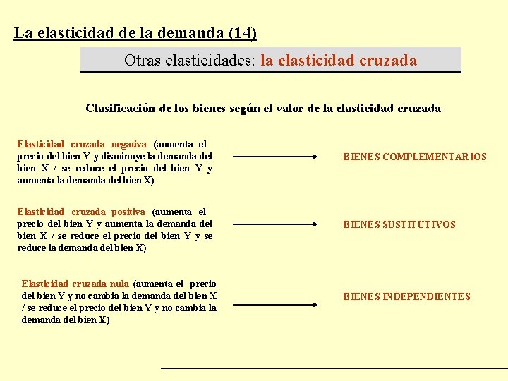La elasticidad de la demanda (14) Otras elasticidades: la elasticidad cruzada Clasificación de los