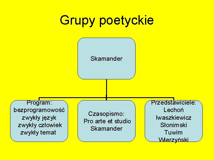 Grupy poetyckie Skamander Program: bezprogramowość zwykły język zwykły człowiek zwykły temat Czasopismo: Pro arte Grupy poetyckie Skamander Program: bezprogramowość zwykły język zwykły człowiek zwykły temat Czasopismo: Pro arte