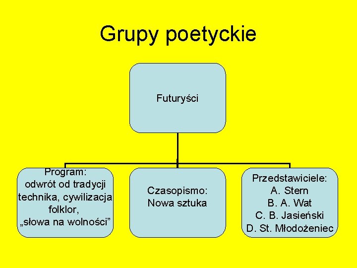 Grupy poetyckie Futuryści Program: odwrót od tradycji technika, cywilizacja folklor, „słowa na wolności” Czasopismo: Grupy poetyckie Futuryści Program: odwrót od tradycji technika, cywilizacja folklor, „słowa na wolności” Czasopismo: