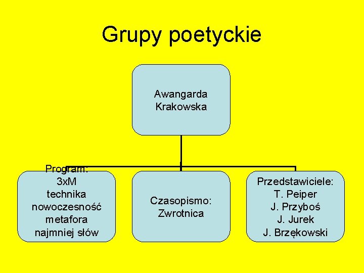 Grupy poetyckie Awangarda Krakowska Program: 3 x. M technika nowoczesność metafora najmniej słów Czasopismo: Grupy poetyckie Awangarda Krakowska Program: 3 x. M technika nowoczesność metafora najmniej słów Czasopismo: