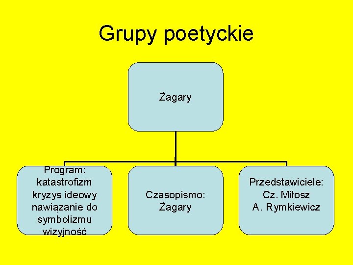 Grupy poetyckie Żagary Program: katastrofizm kryzys ideowy nawiązanie do symbolizmu wizyjność Czasopismo: Żagary Przedstawiciele: Grupy poetyckie Żagary Program: katastrofizm kryzys ideowy nawiązanie do symbolizmu wizyjność Czasopismo: Żagary Przedstawiciele: