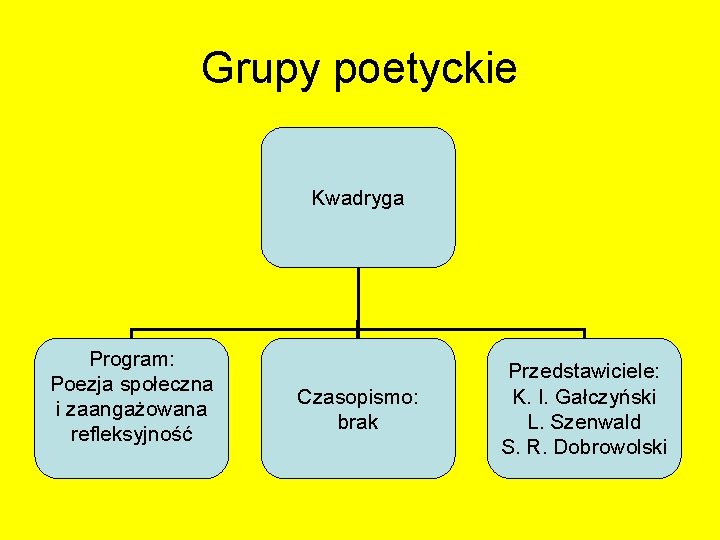 Grupy poetyckie Kwadryga Program: Poezja społeczna i zaangażowana refleksyjność Czasopismo: brak Przedstawiciele: K. I. Grupy poetyckie Kwadryga Program: Poezja społeczna i zaangażowana refleksyjność Czasopismo: brak Przedstawiciele: K. I.