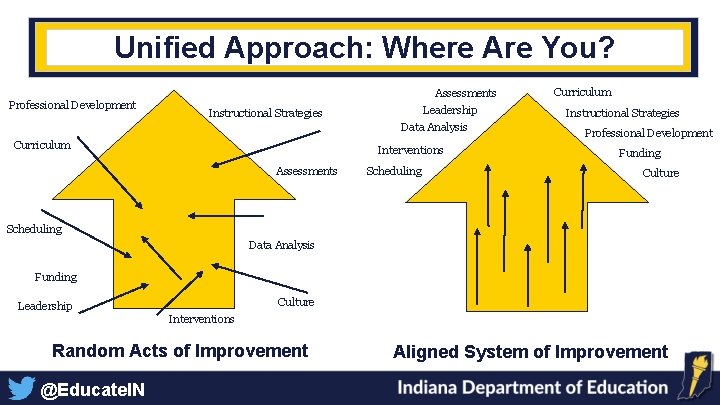 Unified Approach: Where Are You? Assessments Professional Development Leadership Instructional Strategies Data Analysis Curriculum