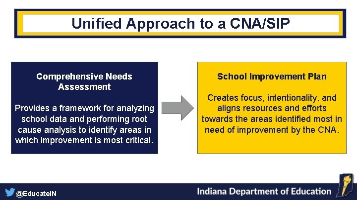 Unified Approach to a CNA/SIP Comprehensive Needs Assessment Provides a framework for analyzing school