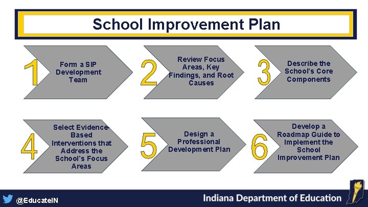 School Improvement Plan Form a SIP Development Team Select Evidence. Based Interventions that Address