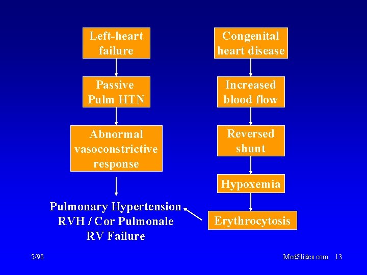 Left-heart failure Congenital heart disease Passive Pulm HTN Increased blood flow Abnormal vasoconstrictive response