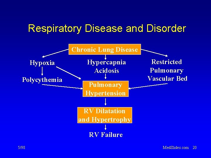 Respiratory Disease and Disorder Chronic Lung Disease Hypoxia Polycythemia Hypercapnia Acidosis Pulmonary Hypertension Restricted
