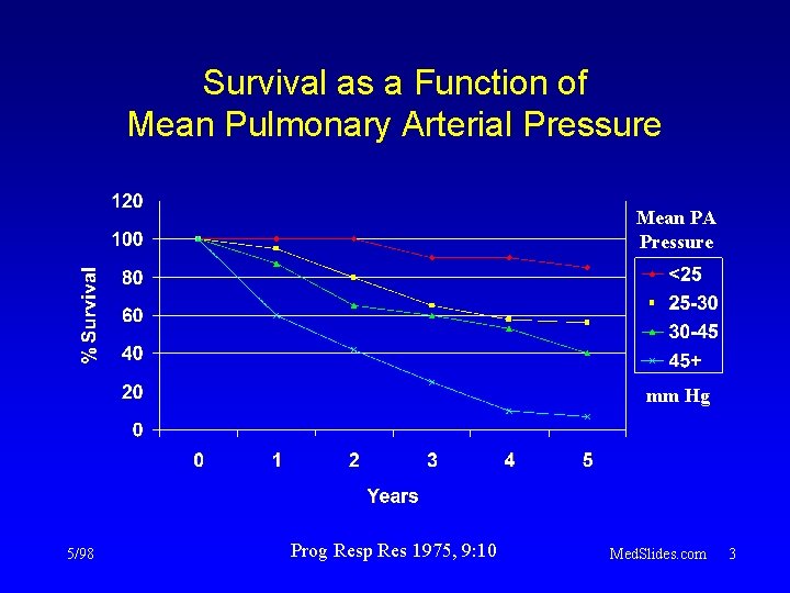 Survival as a Function of Mean Pulmonary Arterial Pressure Mean PA Pressure mm Hg