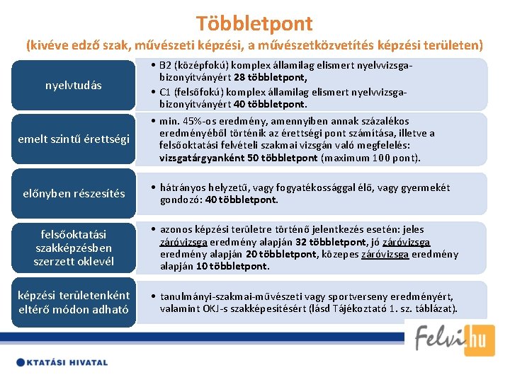 Többletpont (kivéve edző szak, művészeti képzési, a művészetközvetítés képzési területen) nyelvtudás emelt szintű érettségi Többletpont (kivéve edző szak, művészeti képzési, a művészetközvetítés képzési területen) nyelvtudás emelt szintű érettségi