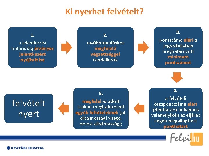 Ki nyerhet felvételt? 1. a jelentkezési határidőig érvényes jelentkezést nyújtott be 2. továbbtanuláshoz megfelelő