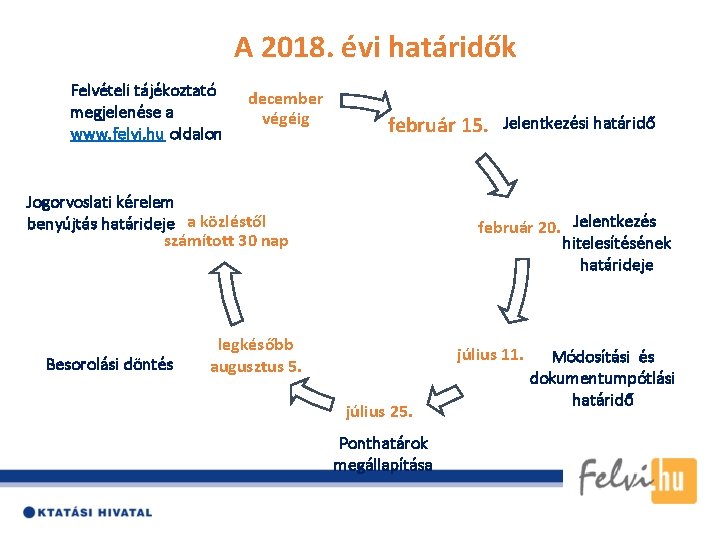 A 2018. évi határidők Felvételi tájékoztató megjelenése a www. felvi. hu oldalon december végéig