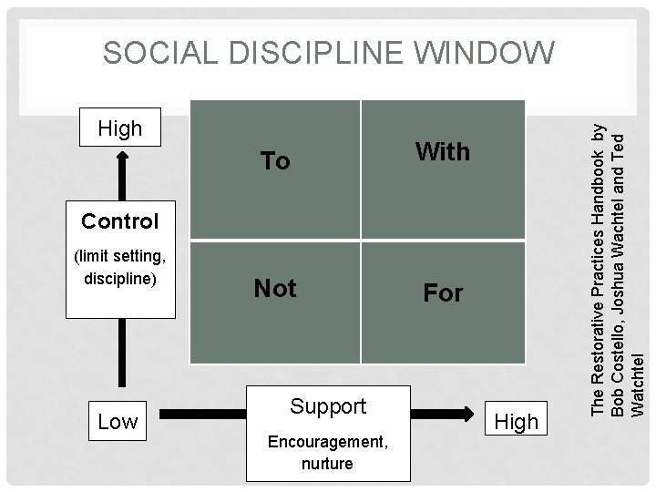 High To With Control (limit setting, discipline) Not Low For Support Encouragement, nurture High