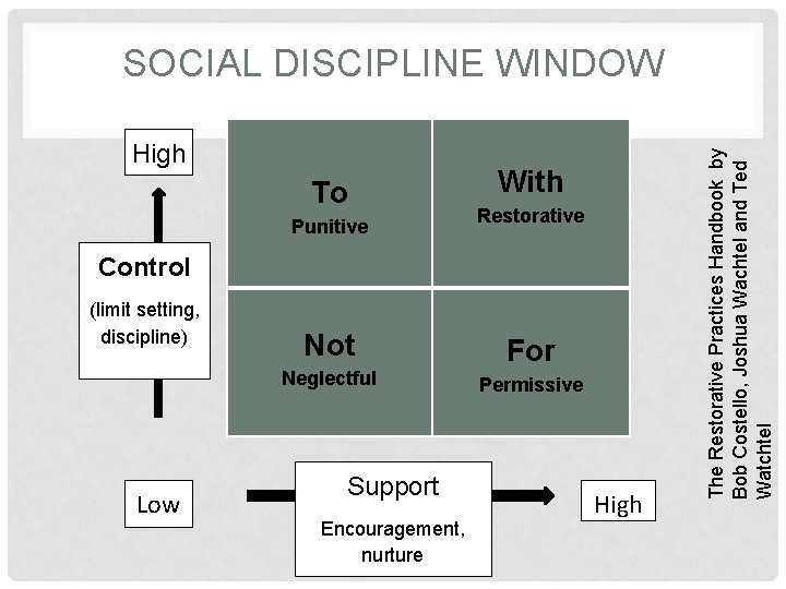 High To Punitive Control (limit setting, discipline) Restorative Not Neglectful Low With Support Encouragement,