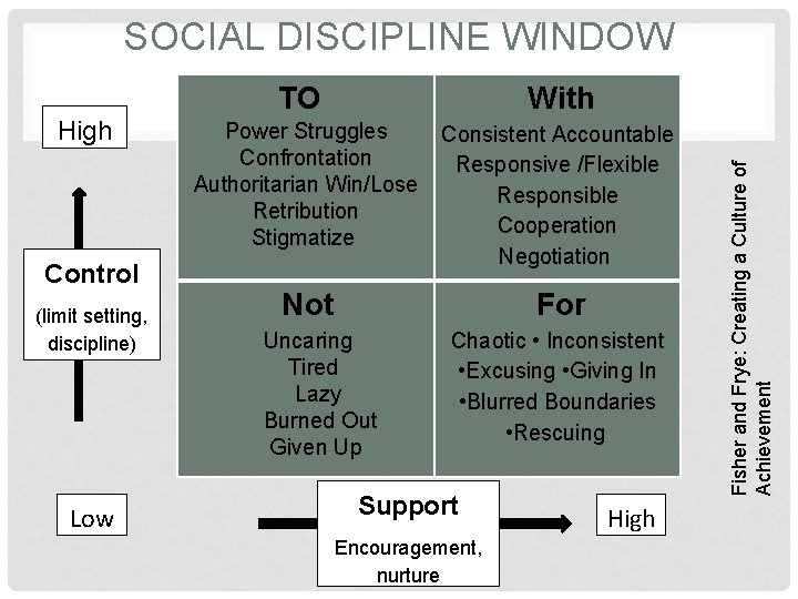 SOCIAL DISCIPLINE WINDOW High Control (limit setting, discipline) With Power Struggles Consistent Accountable Confrontation