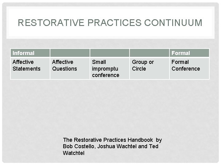 RESTORATIVE PRACTICES CONTINUUM Informal Affective Statements Formal Affective Questions Small impromptu conference Group or