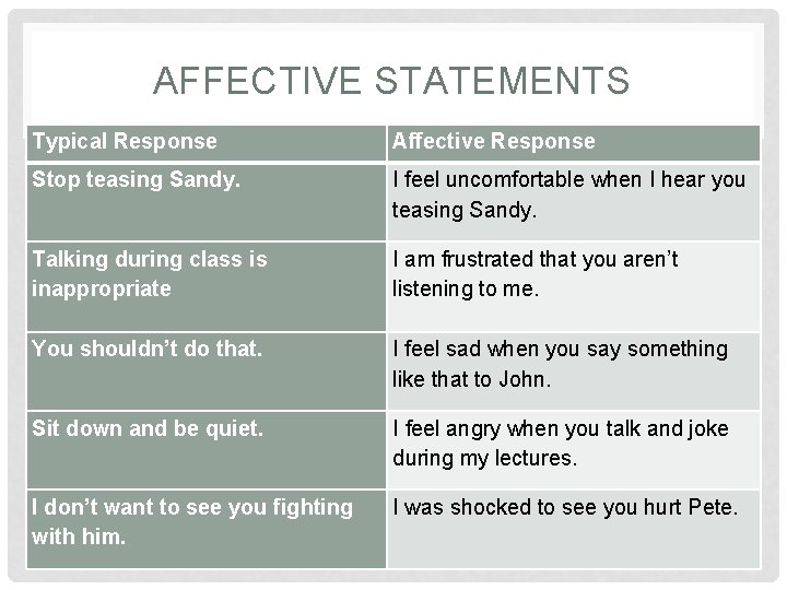 AFFECTIVE STATEMENTS Typical Response Affective Response Stop teasing Sandy. I feel uncomfortable when I