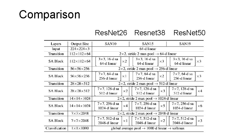 Comparison Res. Net 26 Resnet 38 Res. Net 50 