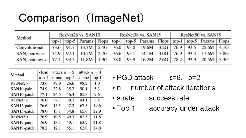 Comparison（Image. Net） • PGD attack ε=8，ρ=2 • n number of attack iterations • s.