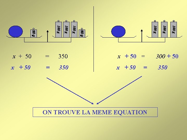 x + 50 = 350 x + 50 = ON TROUVE LA MEME EQUATION