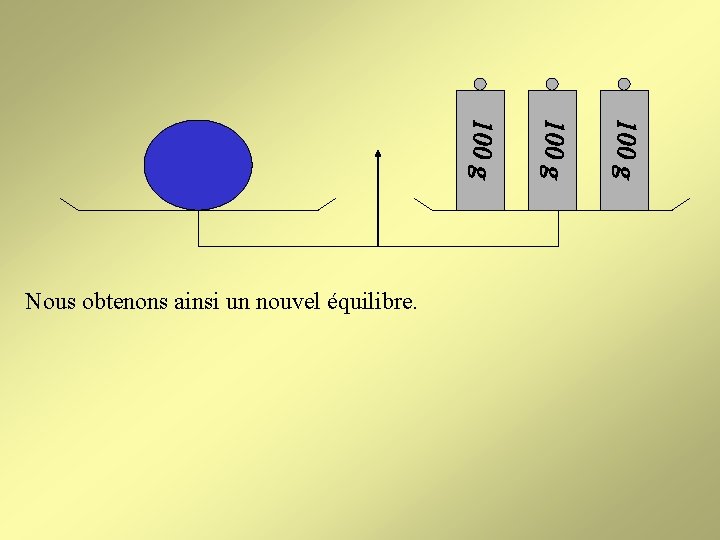 Nous obtenons ainsi un nouvel équilibre. 