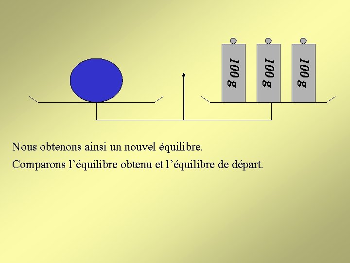 Nous obtenons ainsi un nouvel équilibre. Comparons l’équilibre obtenu et l’équilibre de départ. 