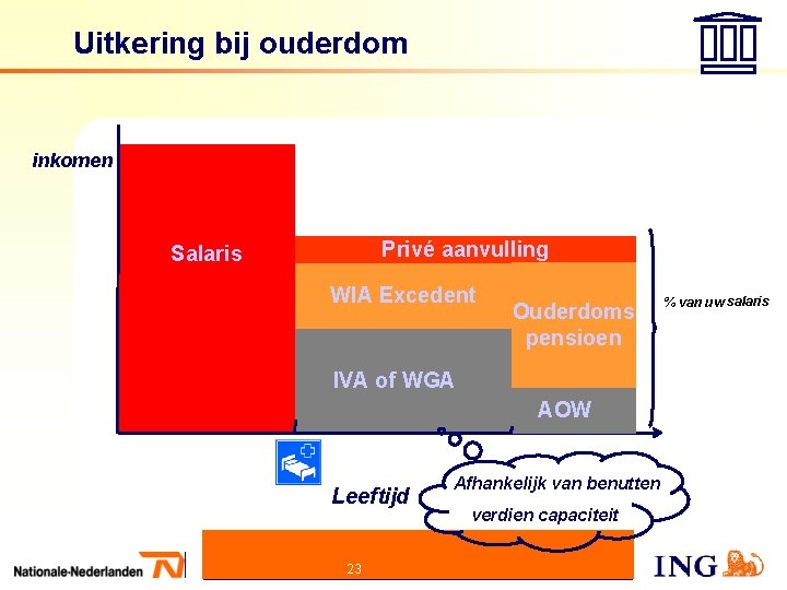 Uitkering bij ouderdom inkomen Privé aanvulling Salaris WIA Excedent Ouderdoms pensioen IVA of WGA