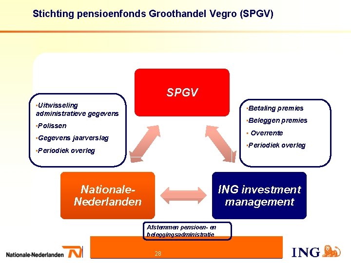 Stichting pensioenfonds Groothandel Vegro (SPGV) SPGV • Uitwisseling administratieve gegevens • Betaling premies •