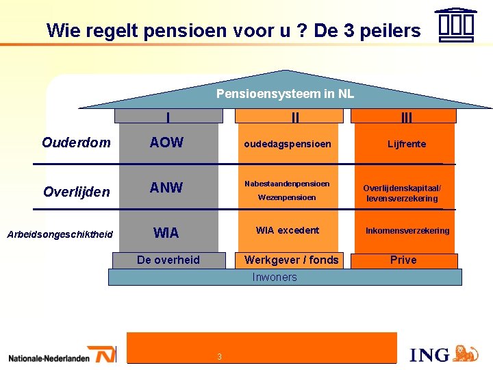 Wie regelt pensioen voor u ? De 3 peilers Pensioensysteem in NL I II