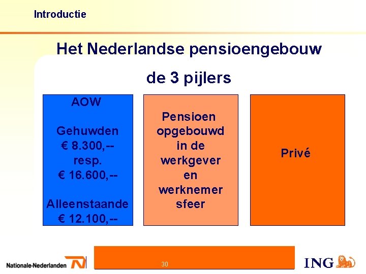 Introductie Het Nederlandse pensioengebouw de 3 pijlers AOW Gehuwden € 8. 300, -resp. €