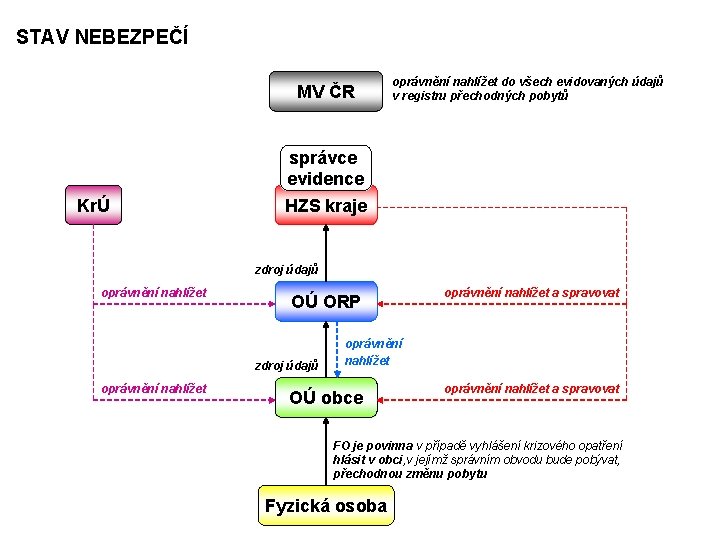 STAV NEBEZPEČÍ MV ČR KrÚ oprávnění nahlížet do všech evidovaných údajů v registru přechodných