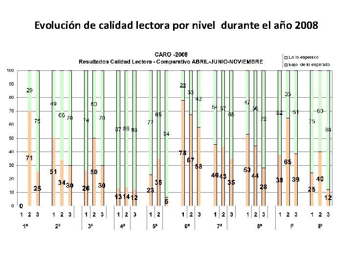 Evolución de calidad lectora por nivel durante el año 2008 