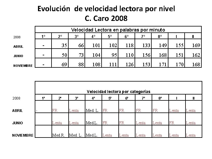 Evolución de velocidad lectora por nivel C. Caro 2008 Velocidad Lectora en palabras por