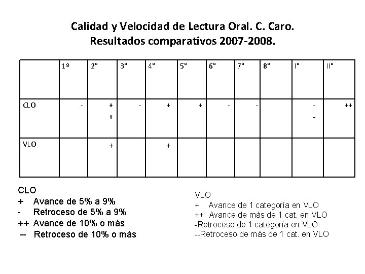  Calidad y Velocidad de Lectura Oral. C. Caro. Resultados comparativos 2007 -2008. 1º