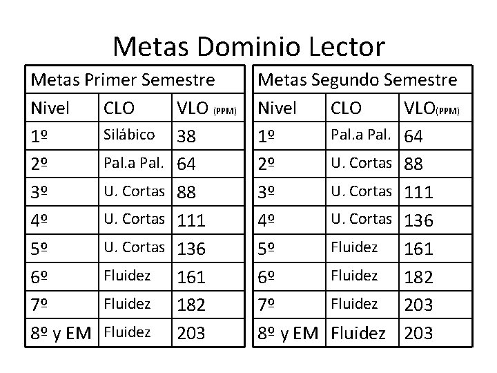 Metas Dominio Lector Metas Primer Semestre Nivel CLO VLO (PPM) Silábico 38 1º Pal.