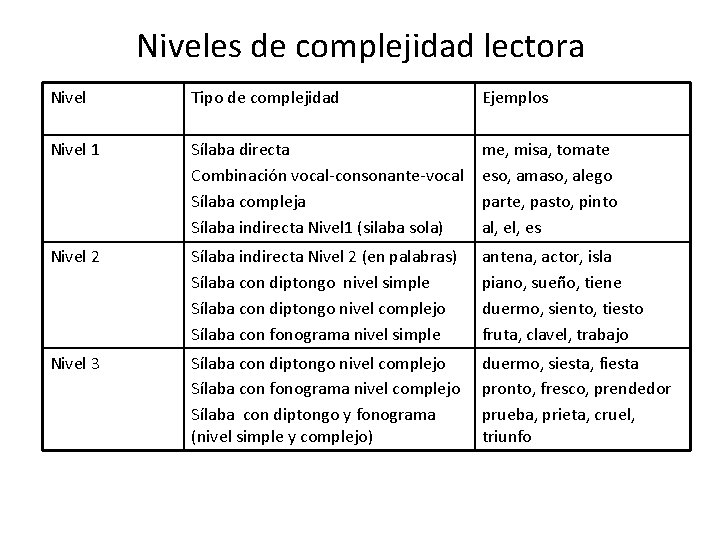 Niveles de complejidad lectora Nivel Tipo de complejidad Ejemplos Nivel 1 Sílaba directa Combinación