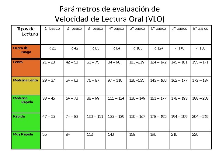 Parámetros de evaluación de Velocidad de Lectura Oral (VLO) 1° básico 2° básico 3°