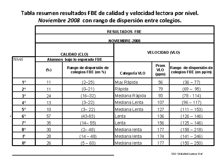 Tabla resumen resultados FBE de calidad y velocidad lectora por nivel. Noviembre 2008 con