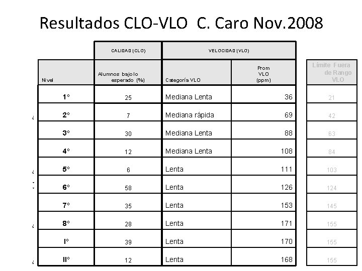 Resultados CLO-VLO C. Caro Nov. 2008 CALIDAD (CLO) Alumnos bajo lo esperado (%) Nivel