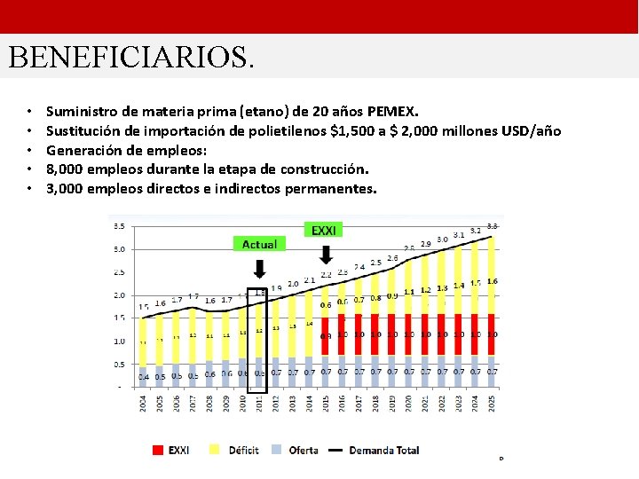 BENEFICIARIOS. • • • Suministro de materia prima (etano) de 20 años PEMEX. Sustitución