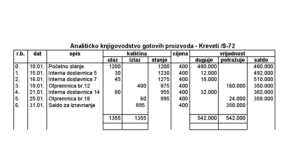 Analitičko knjigovodstvo gotovih proizvoda - Kreveti /S-72 r. b. 0. 1. 2. 3. 4.