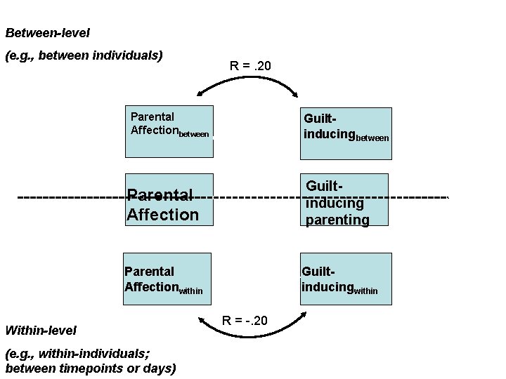 Between-level (e. g. , between individuals) R =. 20 Parental Affectionbetween Guiltinducingbetween Parental Affection