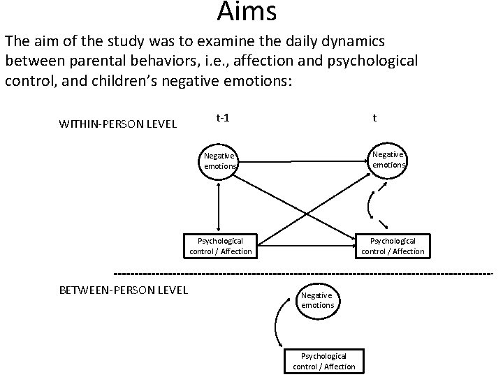 Aims The aim of the study was to examine the daily dynamics between parental