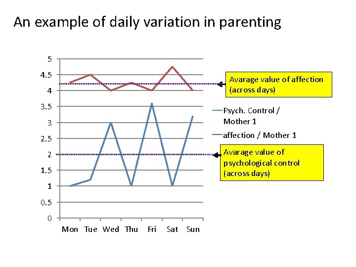 An example of daily variation in parenting 5 4. 5 Avarage value of affection