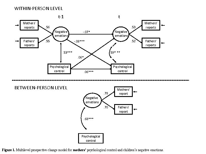 WITHIN-PERSON LEVEL t-1 Mothers’ reports . 56 . 53 Negative emotions Fathers’ reports t