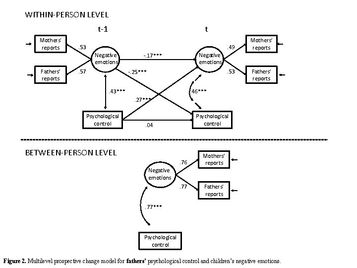 WITHIN-PERSON LEVEL t-1 Mothers’ reports t . 53 . 49 Negative emotions Fathers’ reports