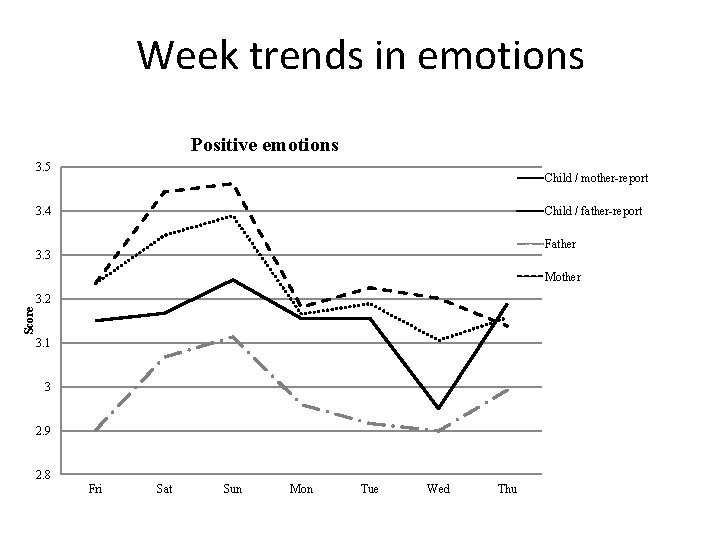 Week trends in emotions Positive emotions 3. 5 Child / mother-report Child / father-report