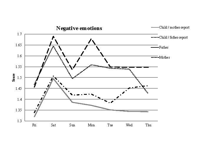 Negative emotions Child / mother-report 1. 7 Child / father-report 1. 65 Father 1.