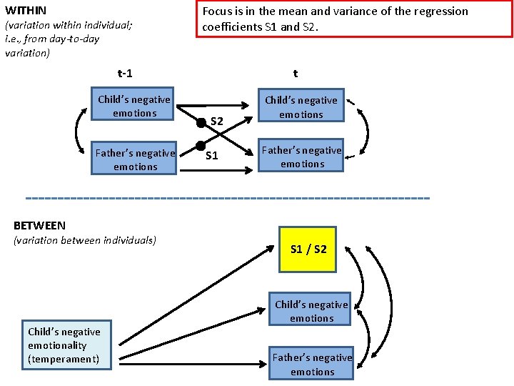 WITHIN (variation within individual; i. e. , from day-to-day variation) Focus is in the