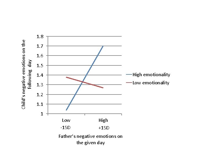 Child’s negative emotions on the following day 1. 8 1. 7 1. 6 1.